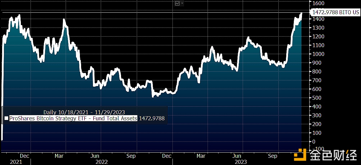 图片[1] - 彭博分析师：ProShares比特币策略ETF资产规模近15亿美元，创历史新高