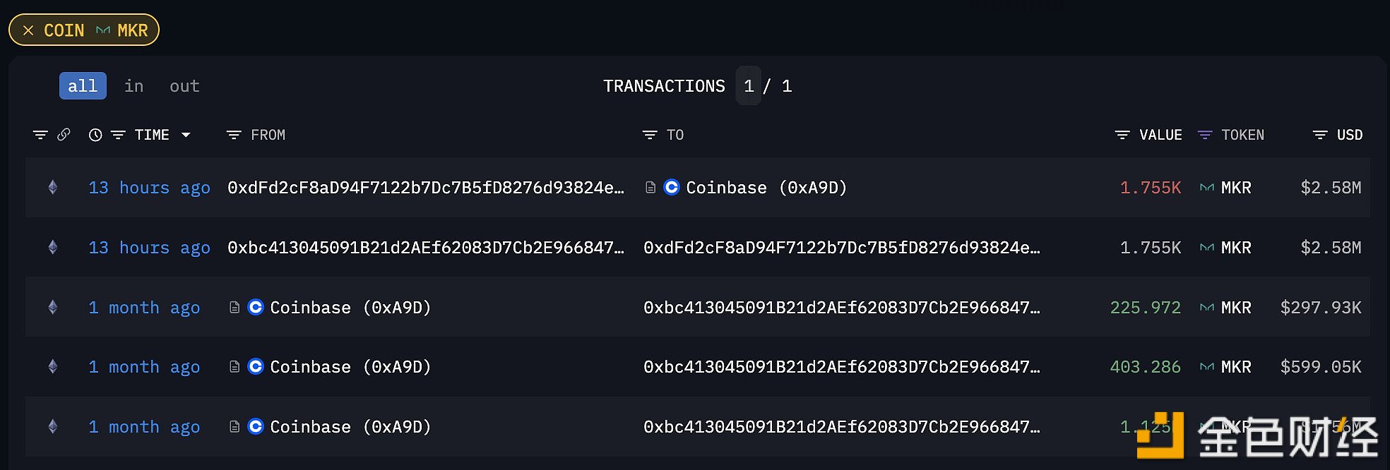 图片[1] - 某鲸鱼于13小时前向Coinbase转入1755枚MKR