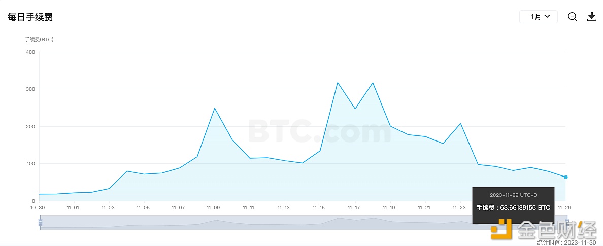 图片[1] - 昨日比特币全网手续费仅63.6 BTC，较11月中旬高点减少约80%