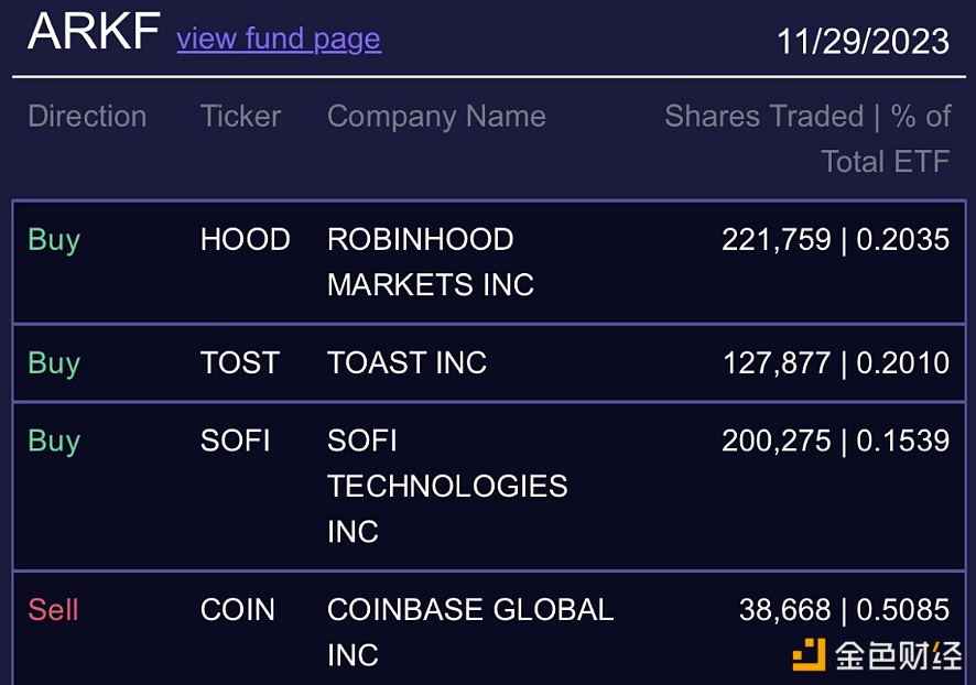 图片[1] - Ark Invest昨日再次买入Robinhood股票