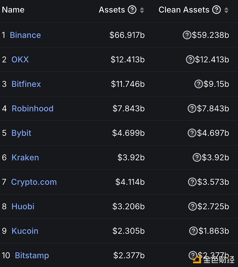 图片[1] - Lookonchain：Binance、OKX和Bitfinex目前各持有669.17亿、124.13亿及117.46亿美元的资产