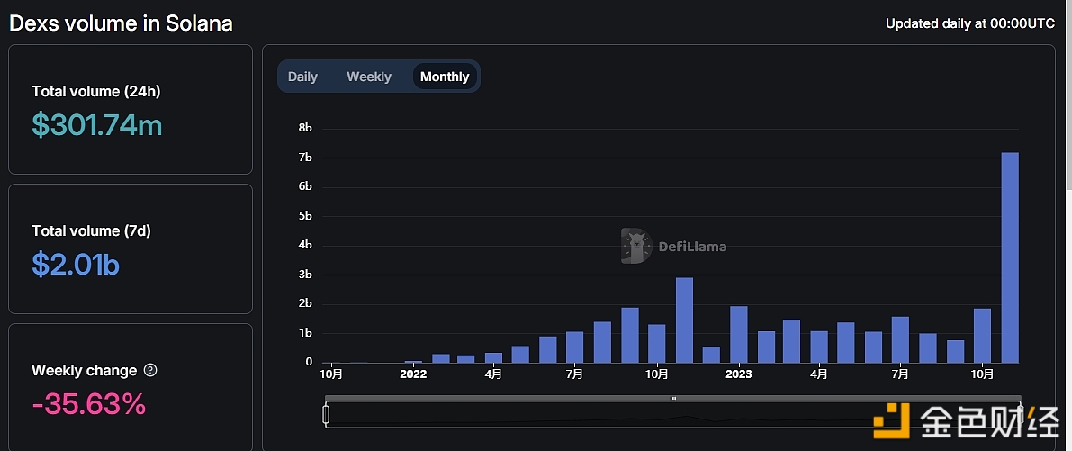 图片[1] - Solana单月DEX交易量创历史新高