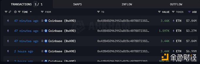 图片[1] - 某巨鲸过去2小时从Coinbase提取12826枚ETH，约合2620万美元