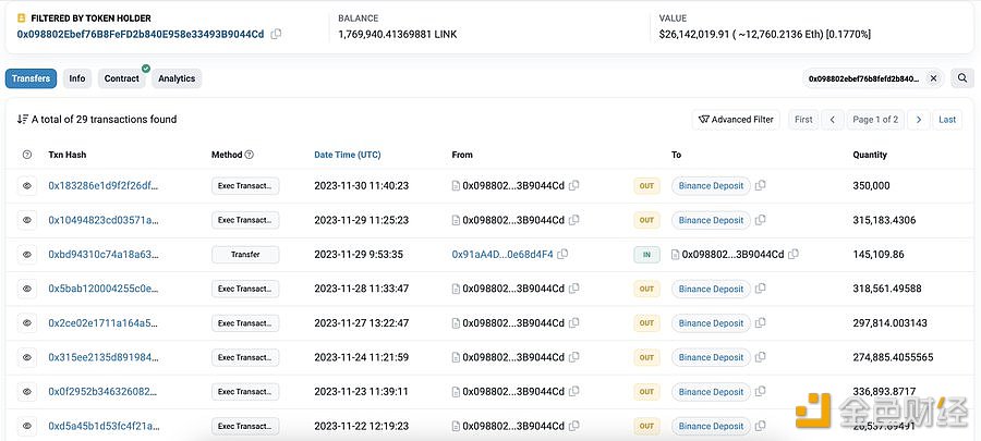 图片[1] - 此前积累1100万LINK的巨鲸将192万LINK存入Binance，获利1400万美元