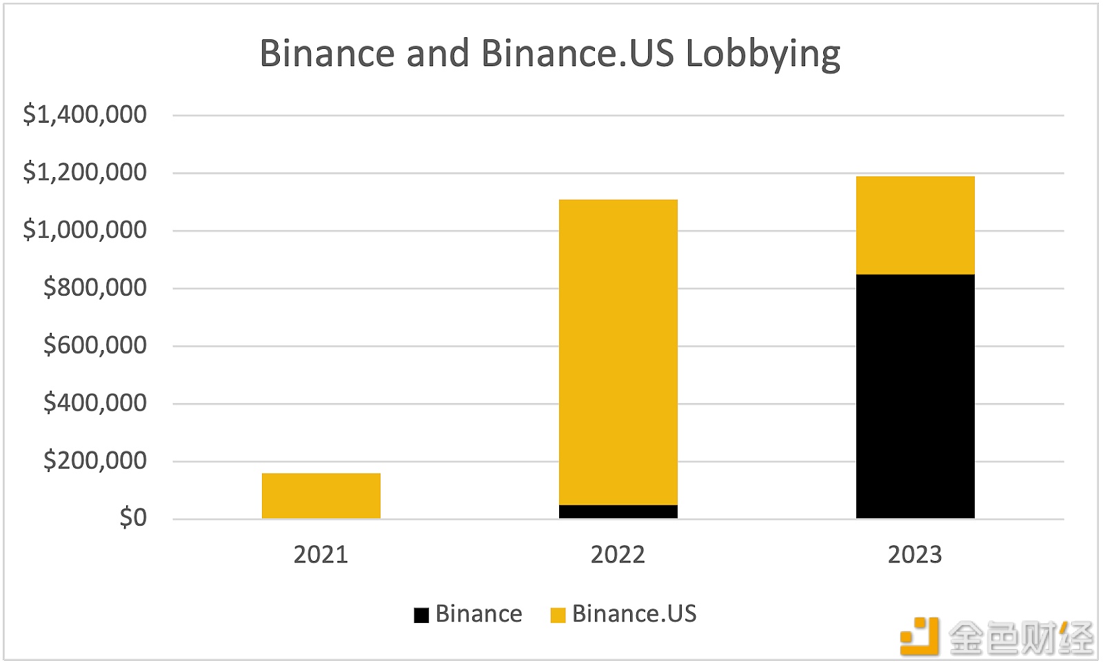 图片[1] - 币安和Binance.US今年的游说支出已超100万美元