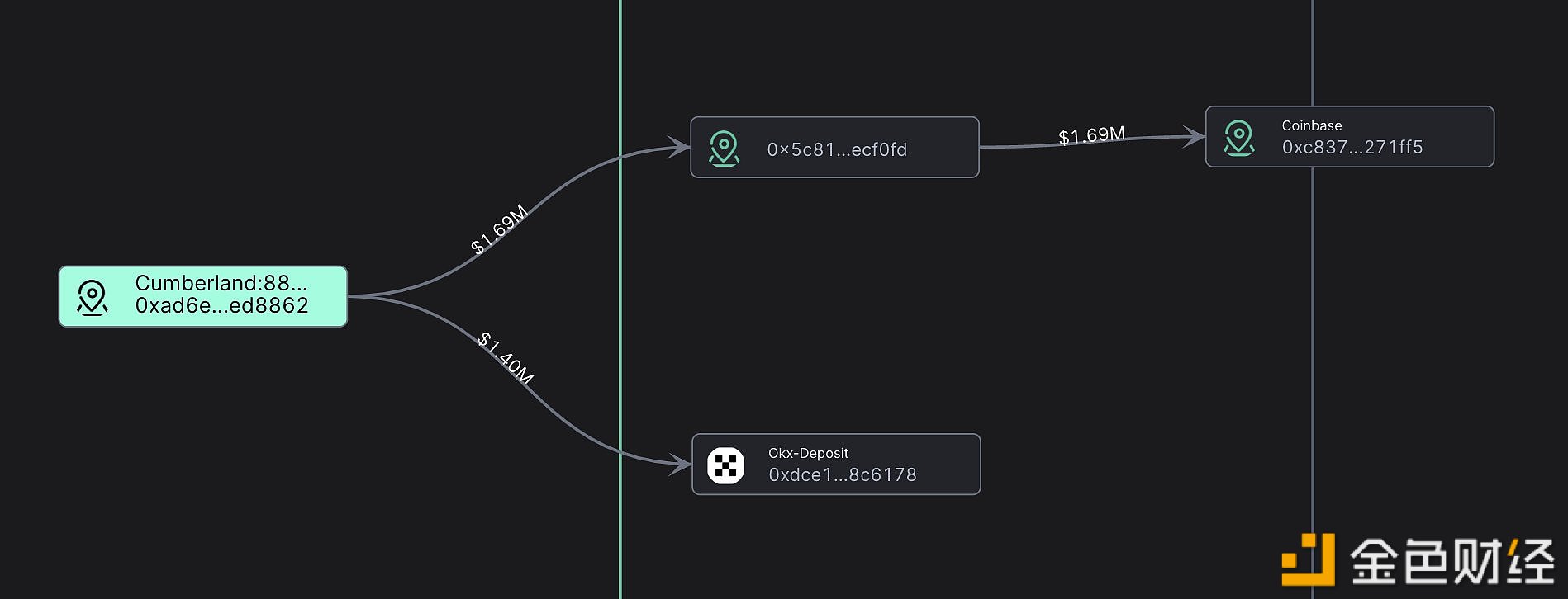 图片[1] - Cumberland向OKX和Coinbase存入180万OP