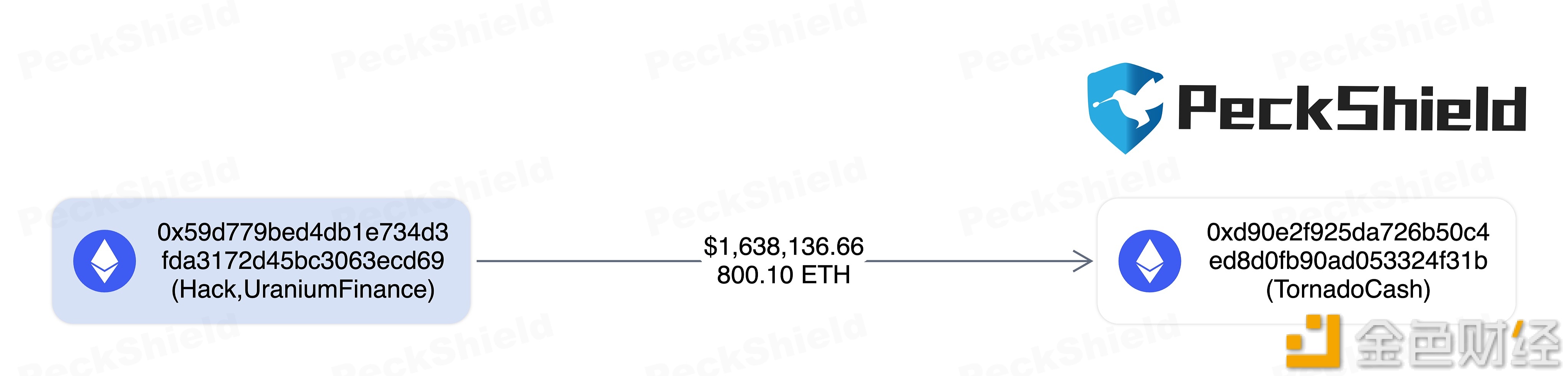 图片[1] - Uranium Finance攻击者将800枚ETH转至Tornado Cash