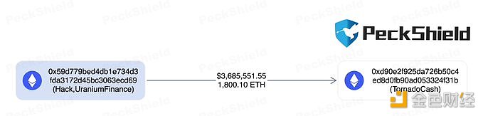 图片[1] - Uranium Finance攻击者再次将1800ETH转移到Tornado Cash