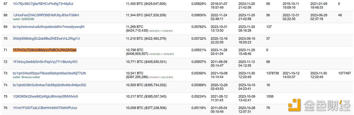 图片[1] - 某巨鲸自11月28日以来已累计持有10796枚BTC，未实现利润1120万美元