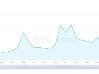 昨日比特币全网手续费仅63.6 BTC，较11月中旬高点减少约80%