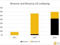 币安和Binance.US今年的游说支出已超100万美元