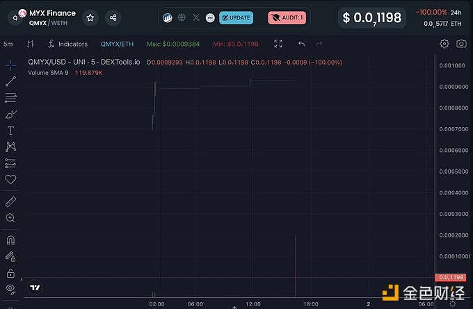 图片[1] - PeckShield：QMYX发生Rug Pull，约10万亿QMYX交换为57.18枚WETH