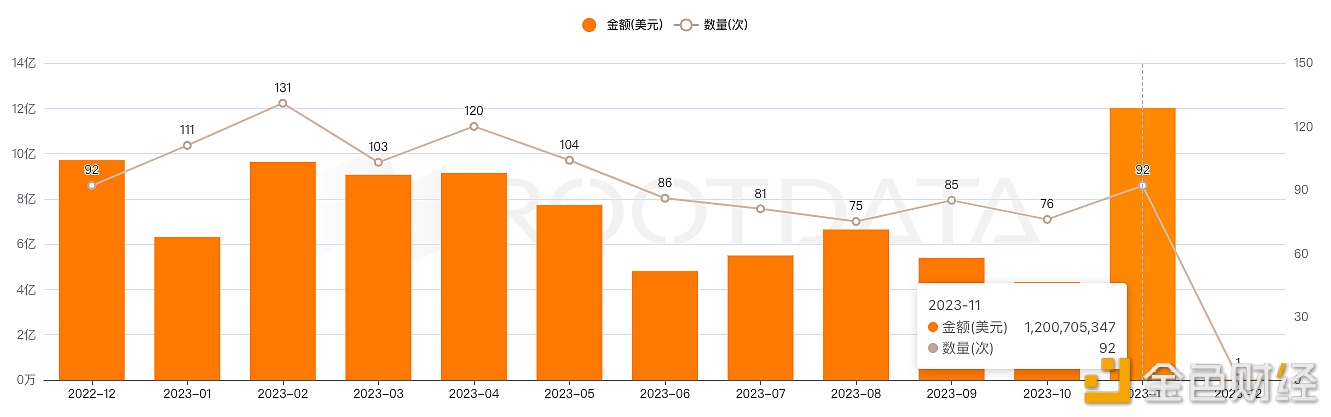 图片[1] - 11月加密市场融资额为12亿美元，环比增长178.4%