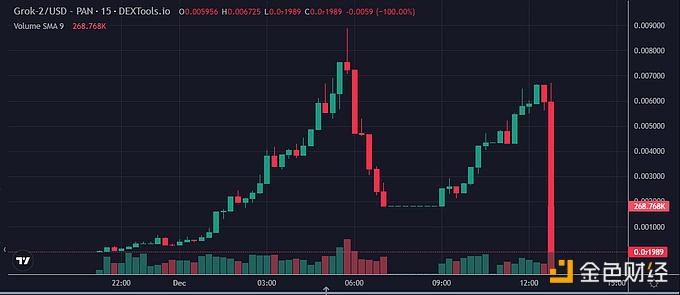 图片[1] - ChainAegis：BNB Chain上Grok-2代币疑似发生Rug Pull