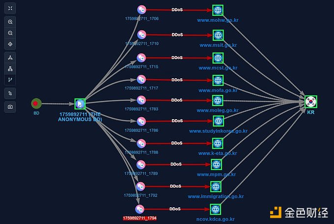 图片[1] - StealthMole研究员：黑客组织对韩国政府部门实施了DDoS攻击