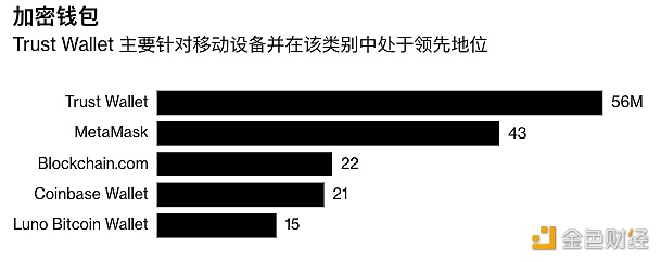 图片[1] - Trust Wallet应用程序的服务在iOS和Android上的下载量达到5600万次