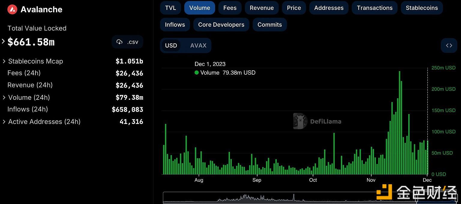 图片[1] - Avalanche交易量增长到2.18亿美元