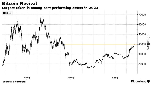 图片[1] - 利好刺激不断 比特币自2022年5月以来首次重回4万美元