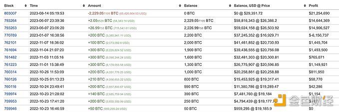 图片[1] - 某巨鲸向Binance存入730枚BTC，仍持有1,500枚BTC