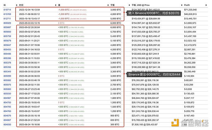 图片[1] - 某巨鲸45分钟前将1,000枚BTC转入Binance，仍持有3,000枚BTC