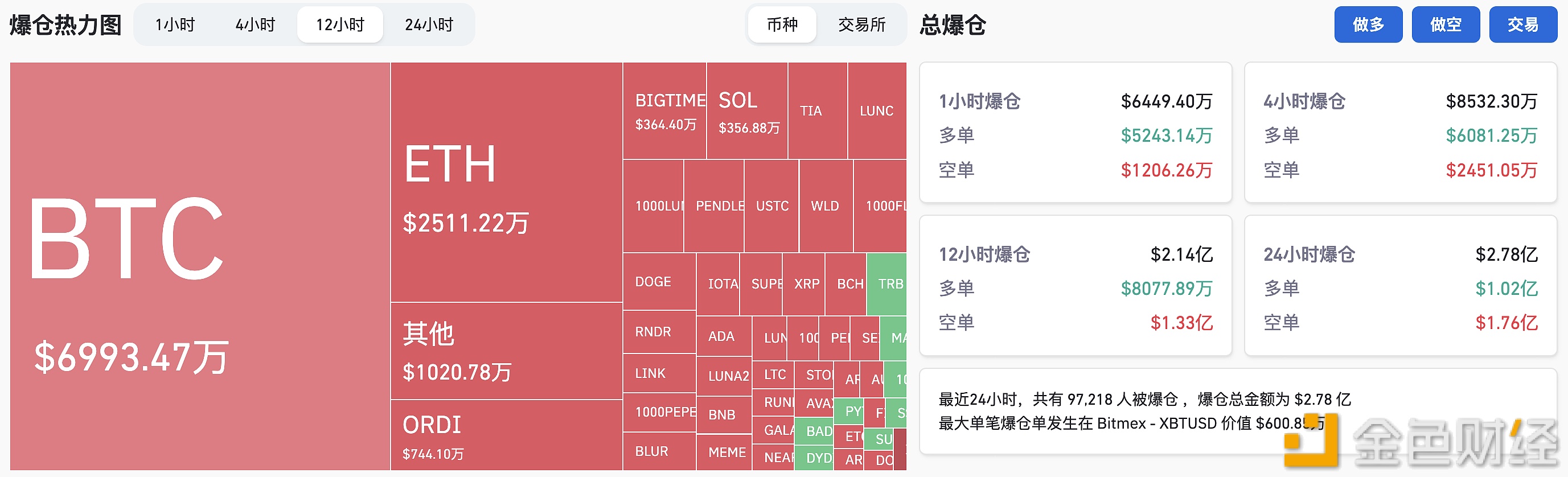 图片[1] - 过去12小时全网爆仓金额为2.14亿美元