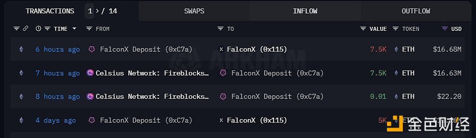 图片[1] - Celcius Network再次向Falcon X存入7500枚ETH