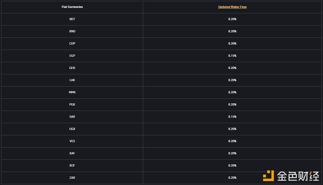 图片[1] - 币安P2P将更新14个法币市场的做市商费用