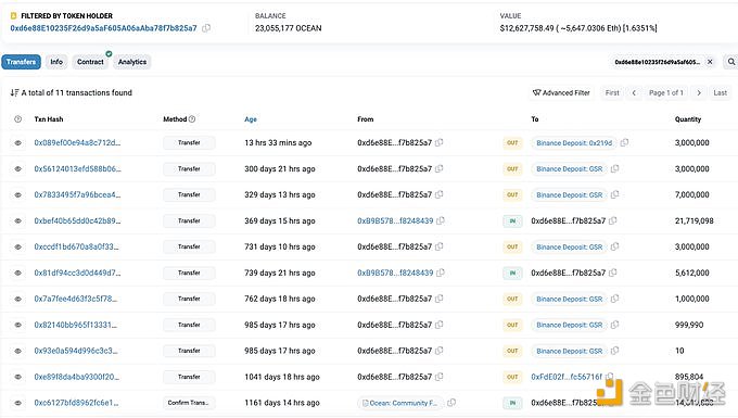 图片[1] - 与Ocean Protocol相关的巨鲸钱包将300万枚OCEAN存入Binance