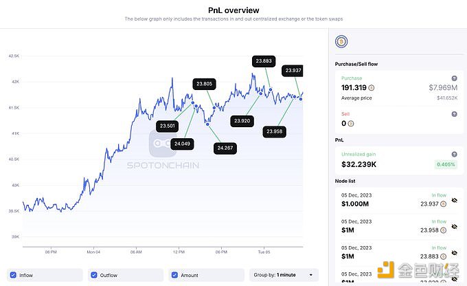 图片[1] - 某巨鲸用797万枚USDC和USDT购买了191.3枚WBTC