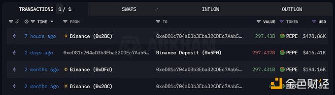 图片[1] - 鲸鱼0xed8在7小时前从Binance中提取了2974亿枚PEPE