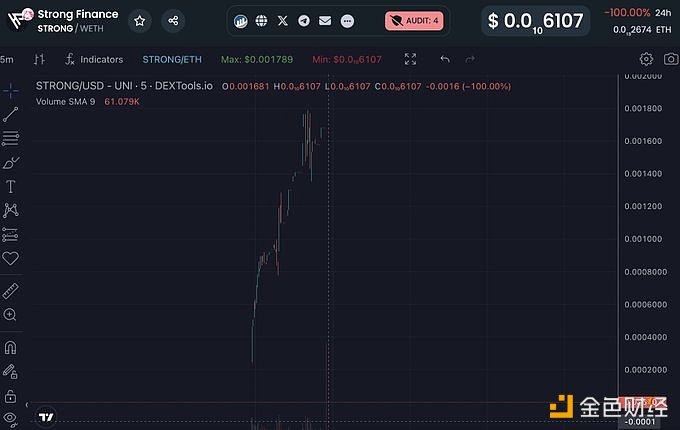 图片[1] - PeckShield：Strong Finance疑似rugpull，STRONG下跌了100%