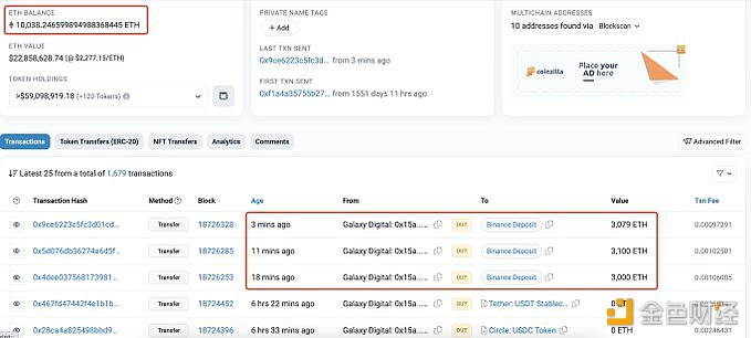 图片[1] - Galaxy Digital向Binance存入9,179枚ETH