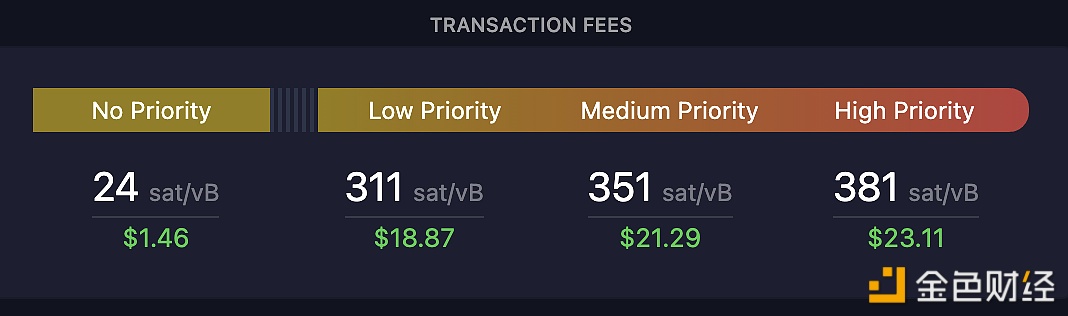 图片[1] - 比特币网络交易费用高优先级增长至381 sat/vB
