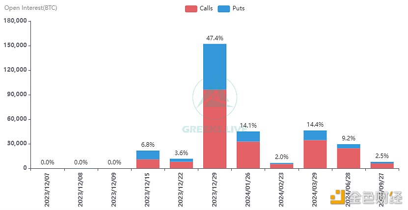 图片[1] - Greeks.live：随着本周市场上涨，BTC 12月期权份额再次回落至50%以下