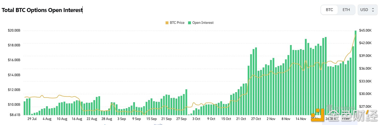 图片[1] - BTC期权未平仓合约达到约200亿美元的历史新高