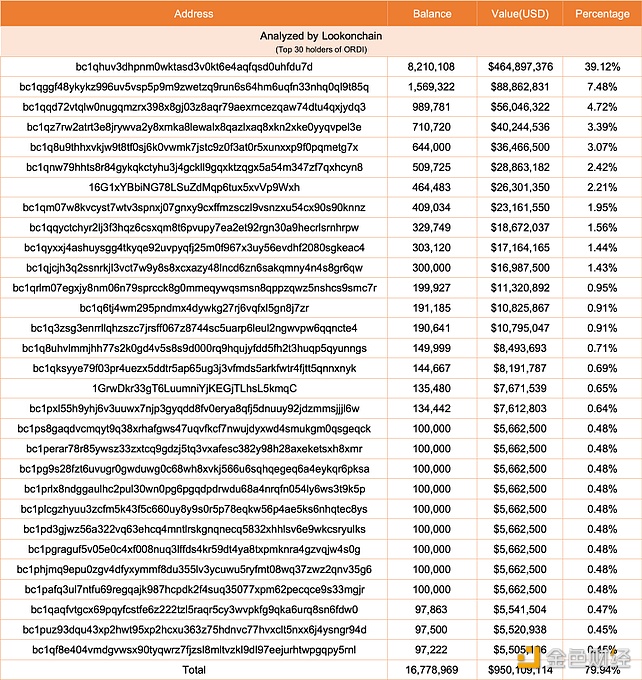 图片[1] - ORDI前30位持有者持币1678万枚，占总供应量的79.94%