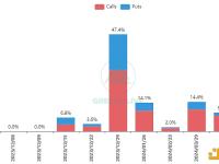 Greeks.live：随着本周市场上涨，BTC 12月期权份额再次回落至50%以下