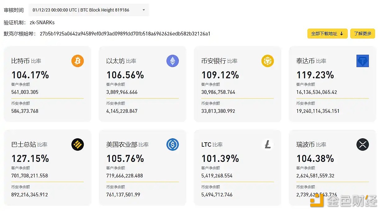 图片[1] - Binance发布12月资产储备证明，BTC净余额为584,373.768枚