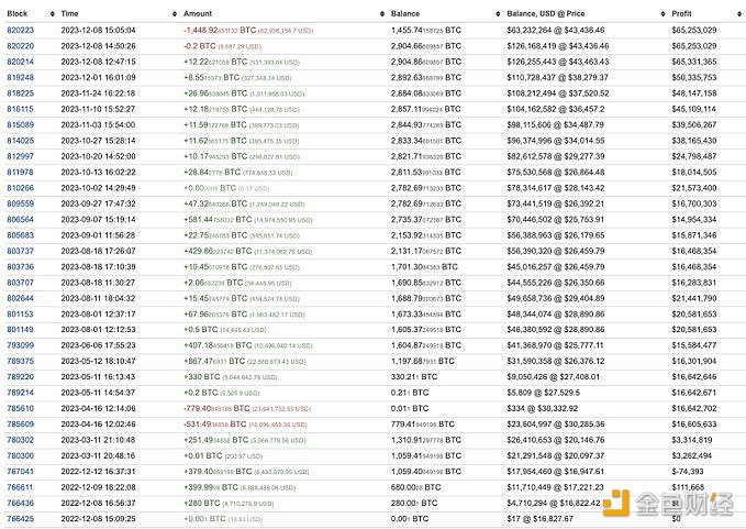 图片[1] - 某巨鲸50分钟前向Binance存入1,449枚BTC