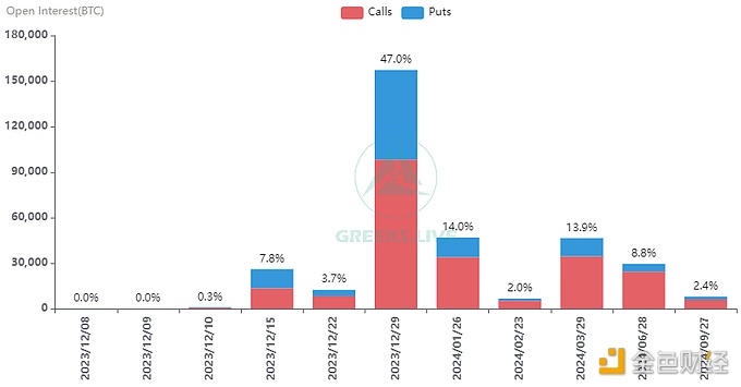 图片[1] - 名义价值为14.3亿美元BTC期权和4.9亿美元ETH期权合约即将到期