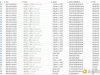 某巨鲸50分钟前向Binance存入1,449枚BTC