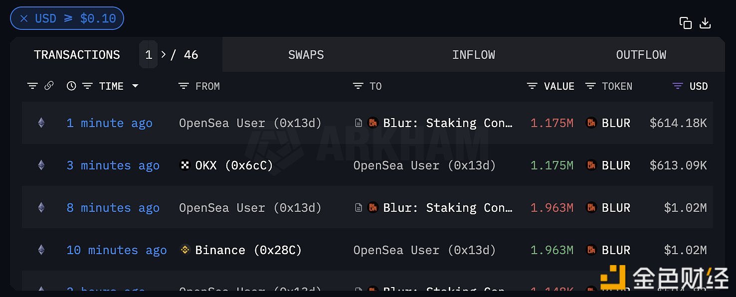 图片[1] - BLUR巨鲸15分钟前分别从Binance和OKX转出313万枚BLUR
