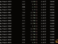 16个Pudgy Penguins NFT以11.75ETH的均价被购买