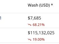 近7天比特币网络NFT销售额为1.22亿美元，增幅超140%