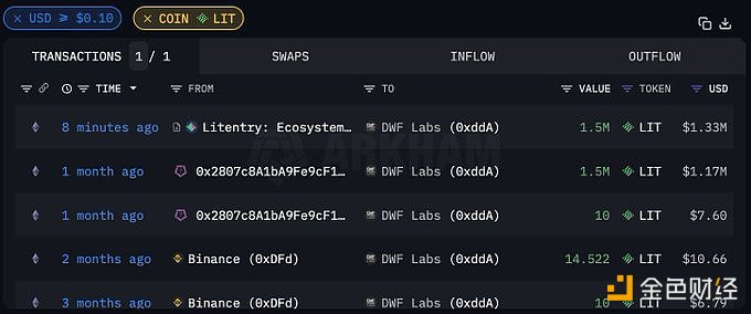 图片[1] - DWF Labs两分钟前从Litentry收到150万枚LIT