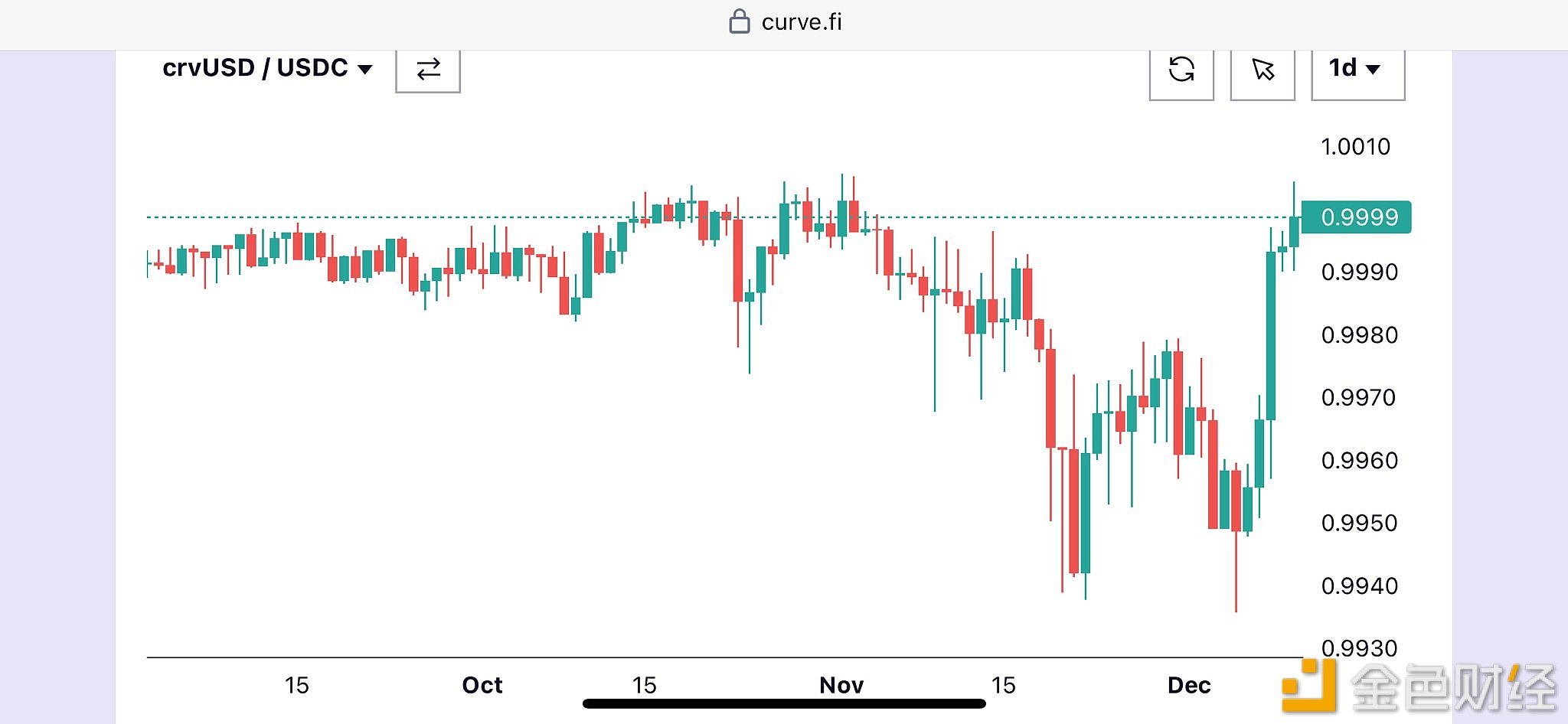 图片[1] - Curve：cryUSD价格恢复锚定1美元