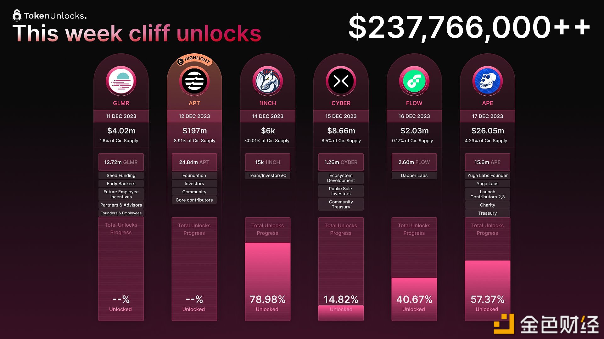图片[1] - 12月11日至17日APT、APE、CYBER等代币总价值约2.3亿美元将解锁