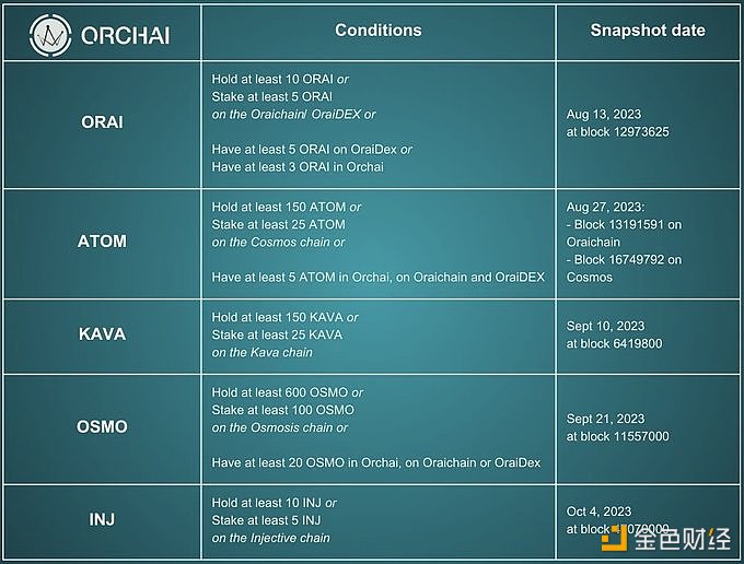 图片[1] - Oraichain开放OCH空投申领，INJ等代币持有者可申请