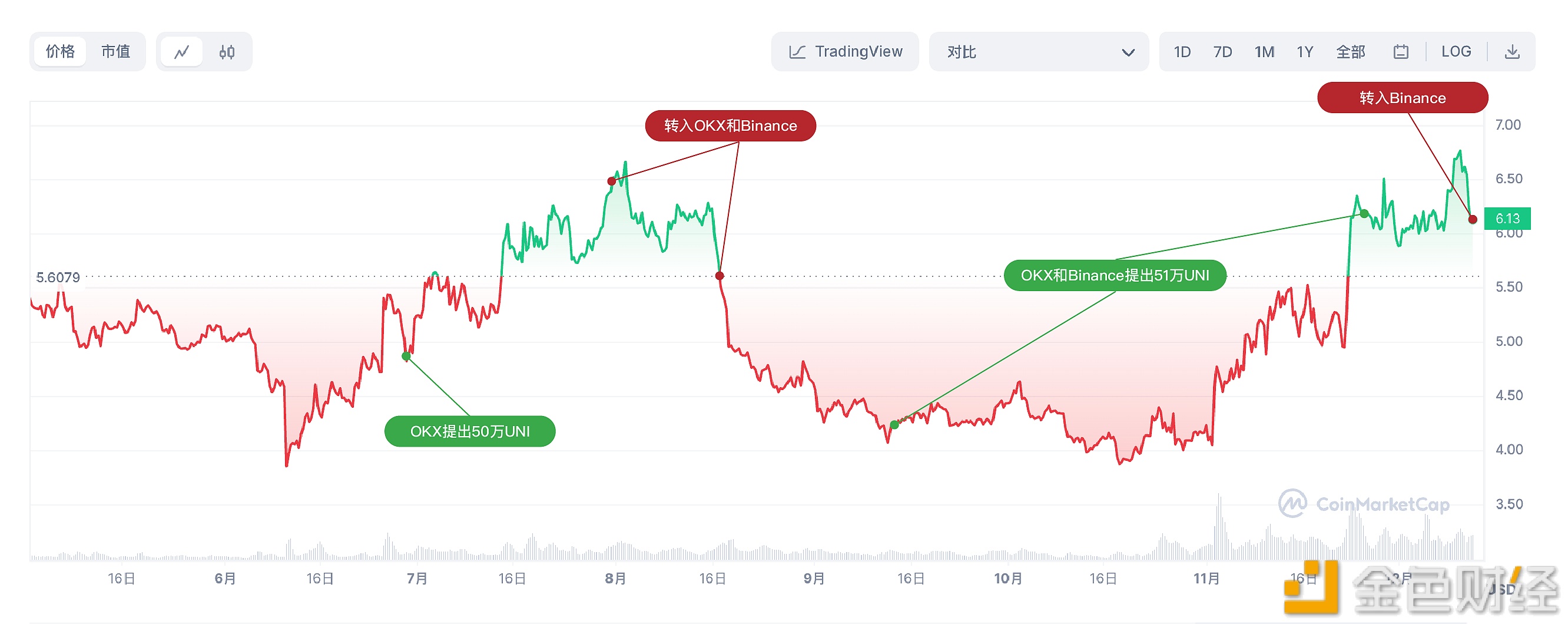 图片[1] - stevu.eth 8小时前将51万枚UNI转入Binance