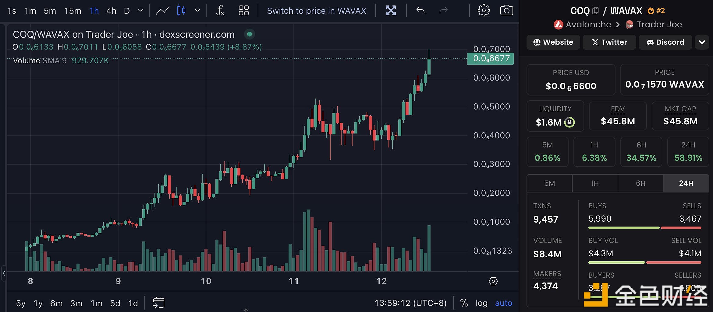 图片[1] - 某交易员购买了2.25万亿枚COQ，浮盈147万美元